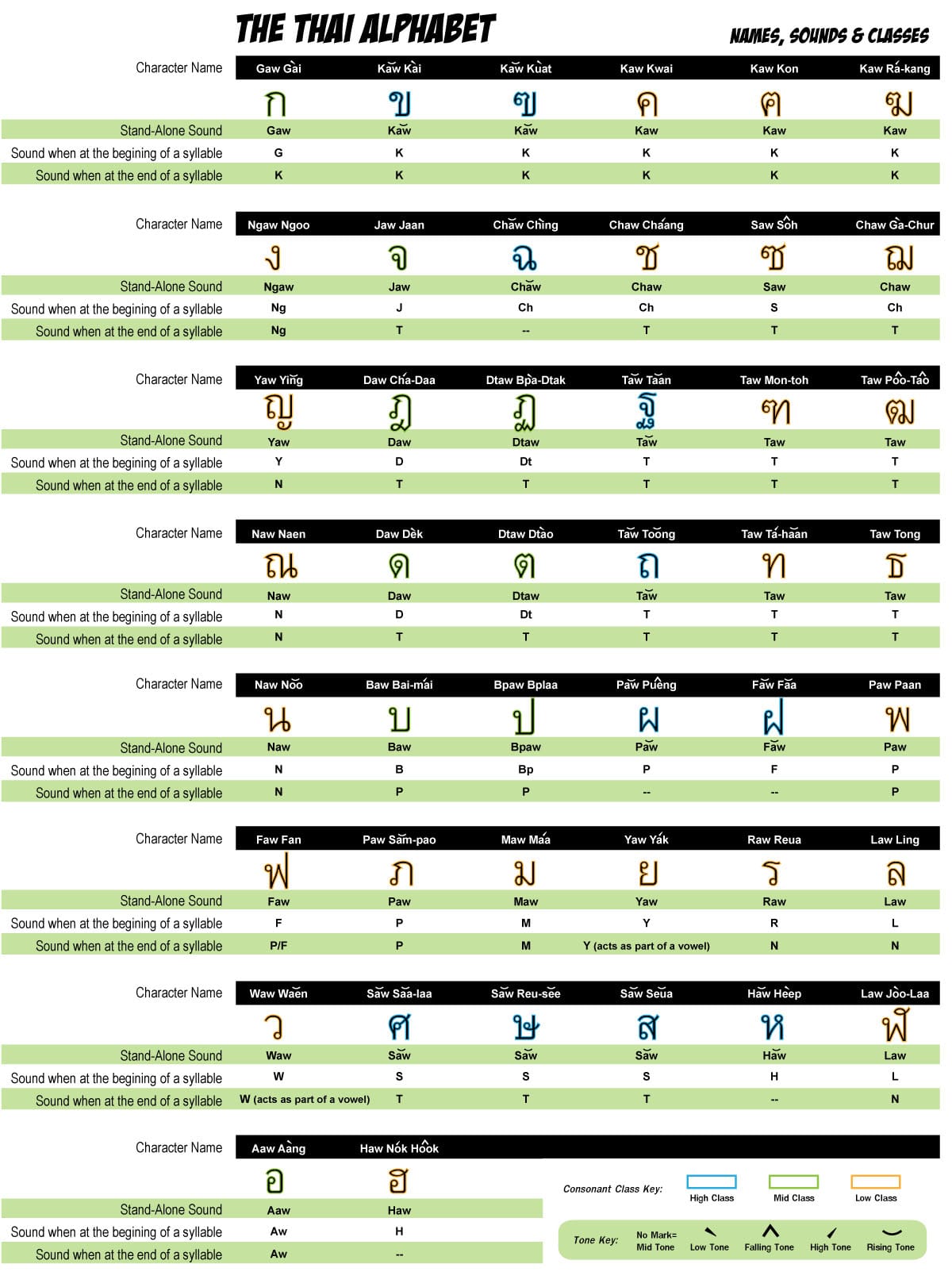 Consonants chart